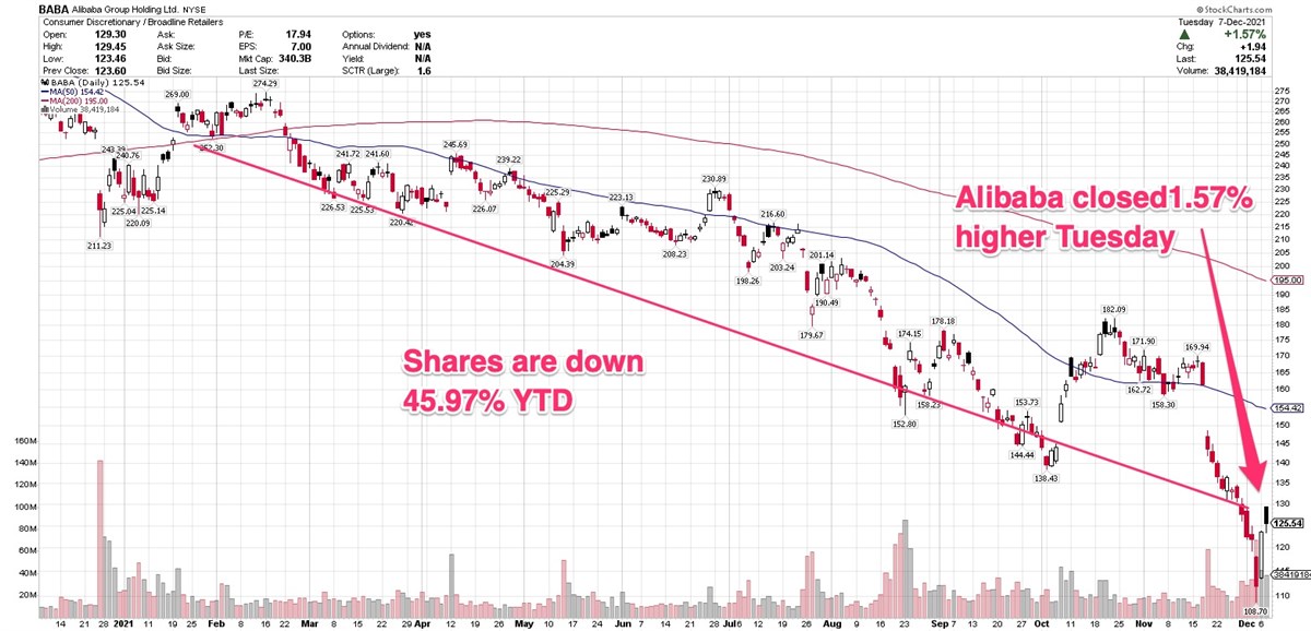 Alibaba Advances 1.57% Tuesday On News Of Business Unit Reorganizations